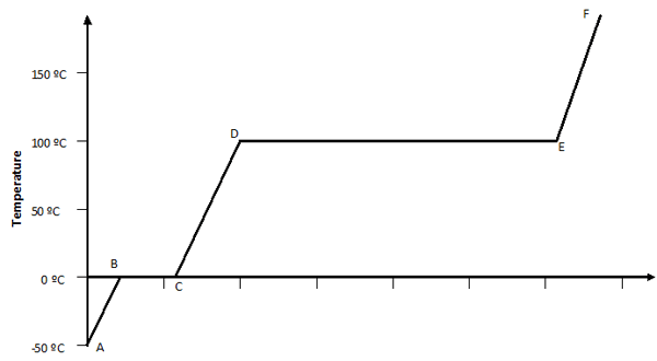 latent heat graph