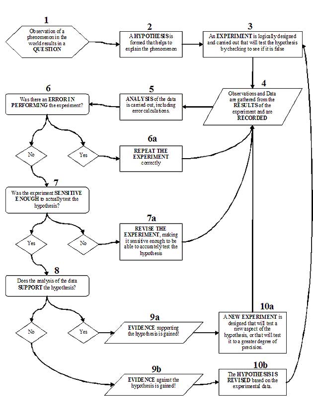 Scientific method